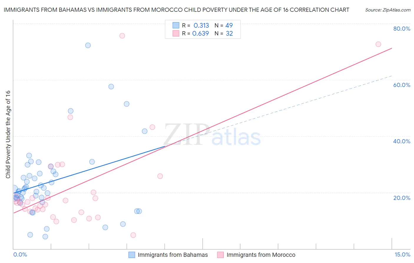 Immigrants from Bahamas vs Immigrants from Morocco Child Poverty Under the Age of 16