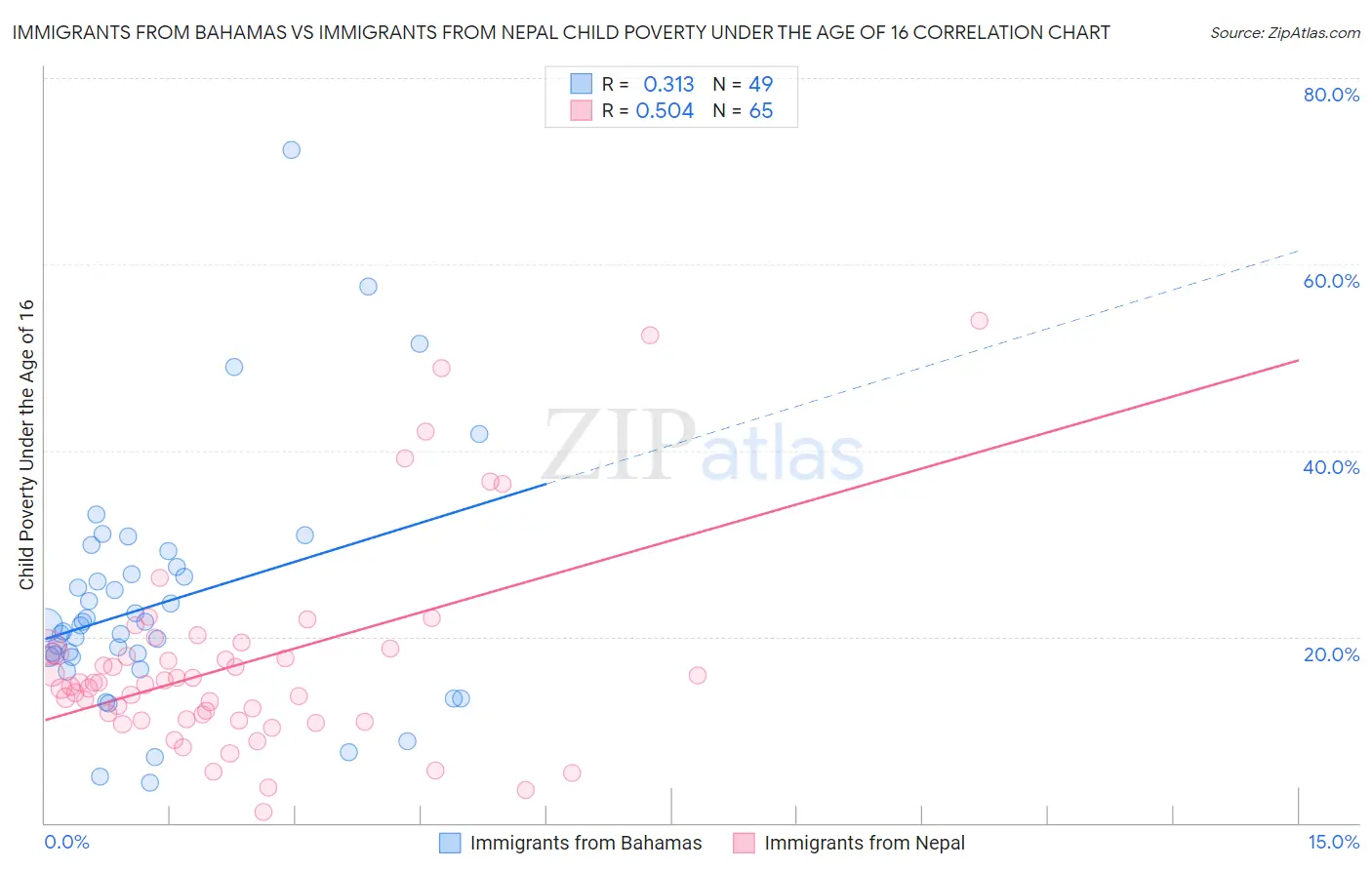 Immigrants from Bahamas vs Immigrants from Nepal Child Poverty Under the Age of 16