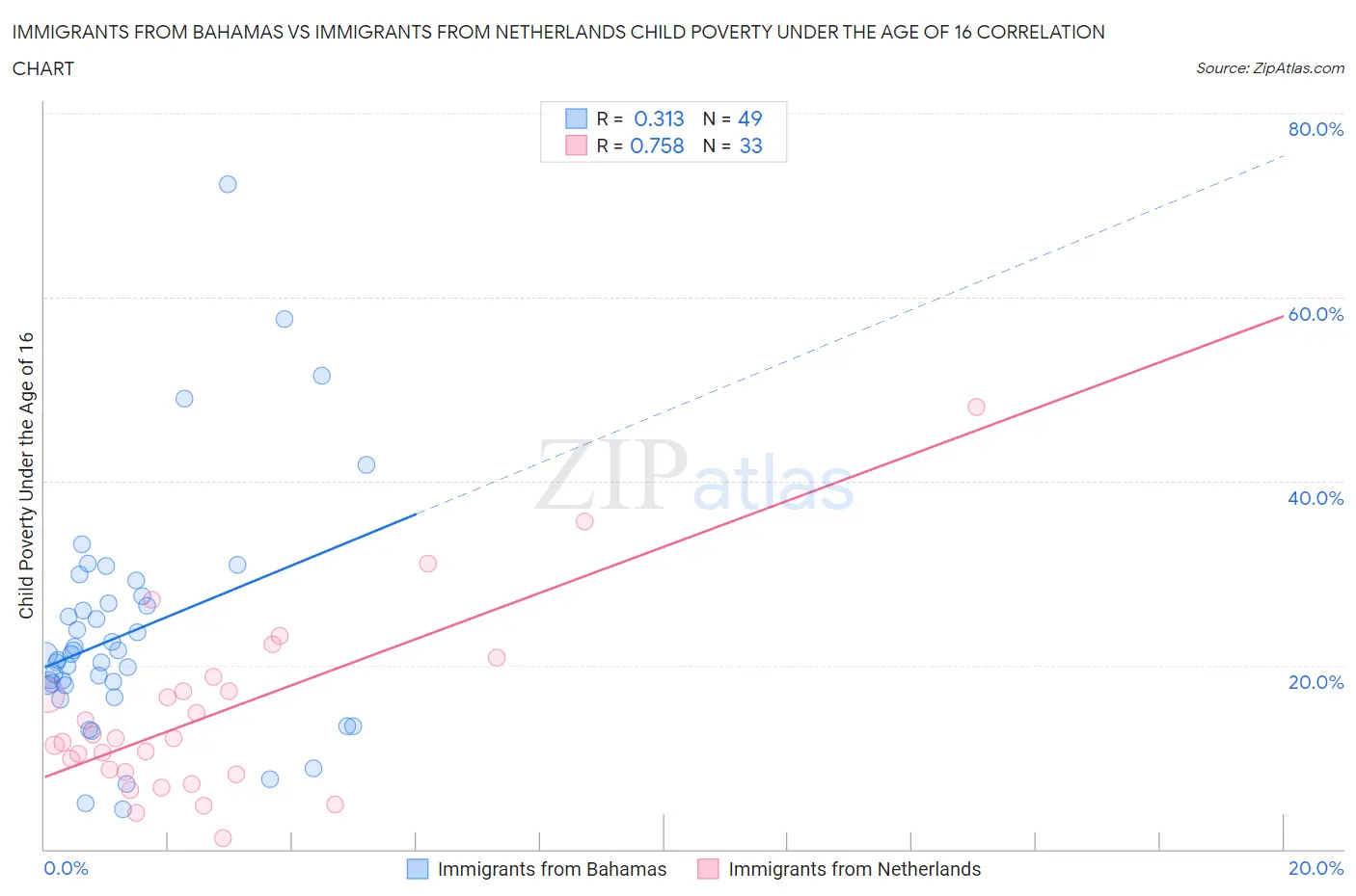 Immigrants from Bahamas vs Immigrants from Netherlands Child Poverty Under the Age of 16