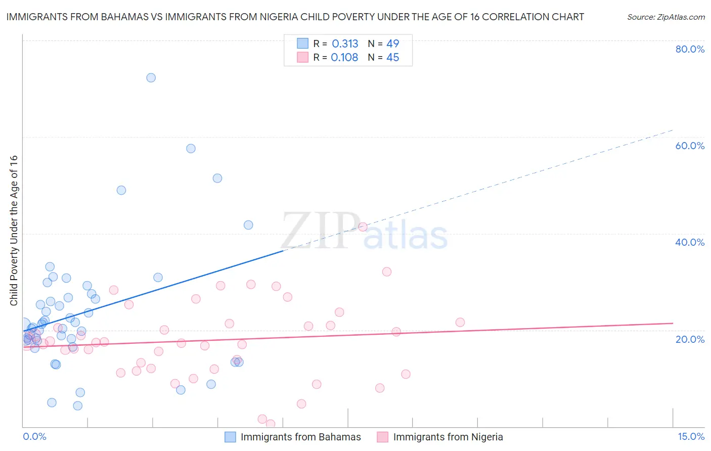 Immigrants from Bahamas vs Immigrants from Nigeria Child Poverty Under the Age of 16