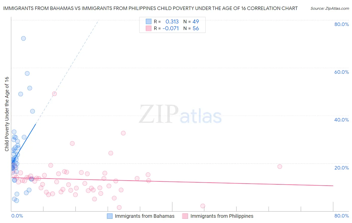 Immigrants from Bahamas vs Immigrants from Philippines Child Poverty Under the Age of 16