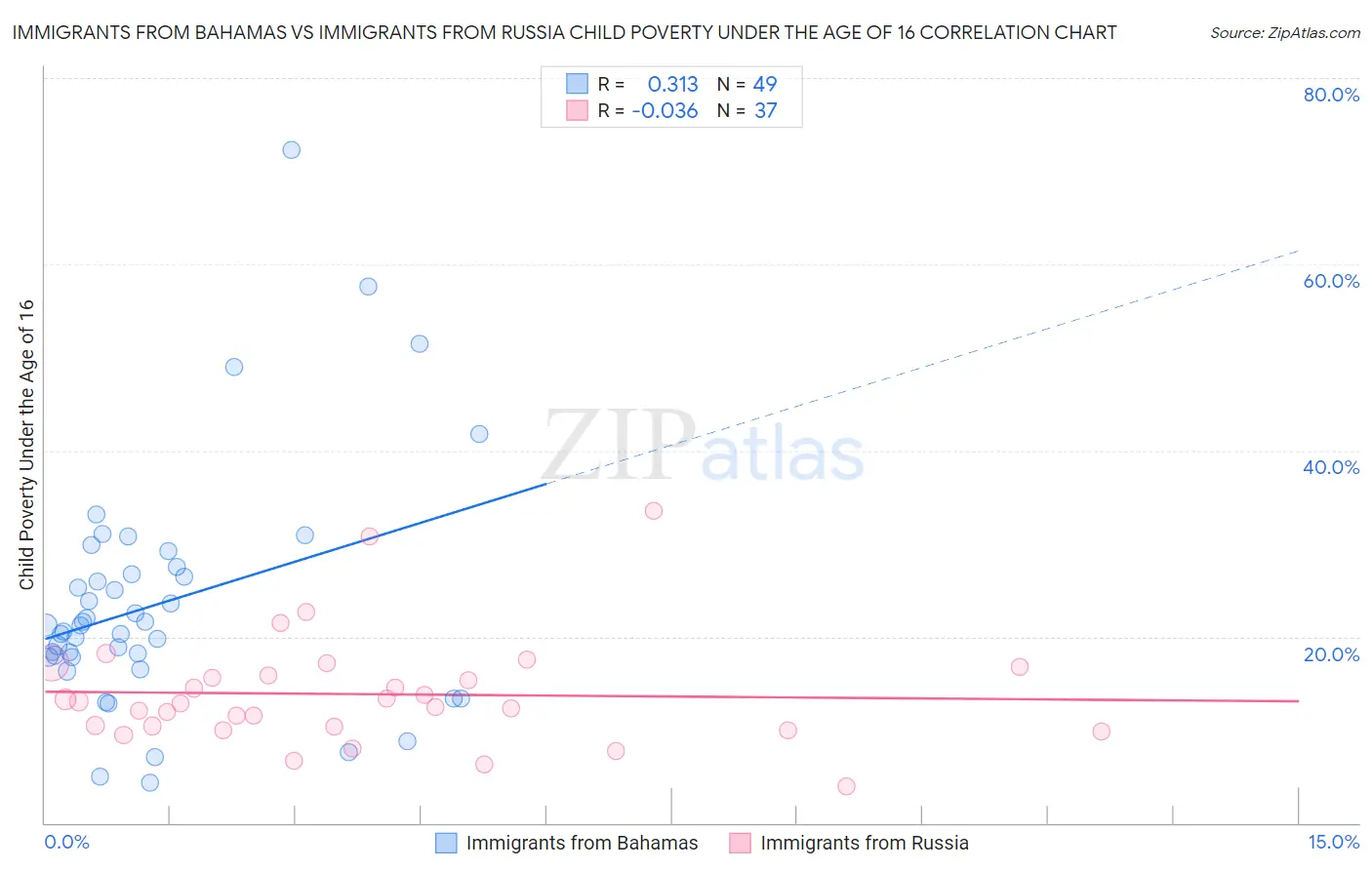 Immigrants from Bahamas vs Immigrants from Russia Child Poverty Under the Age of 16