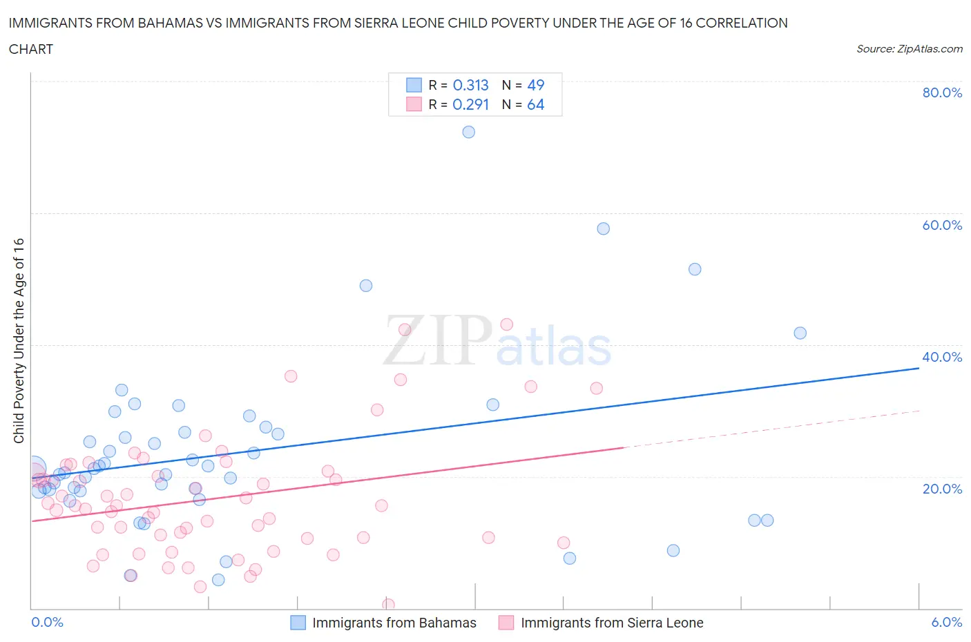 Immigrants from Bahamas vs Immigrants from Sierra Leone Child Poverty Under the Age of 16