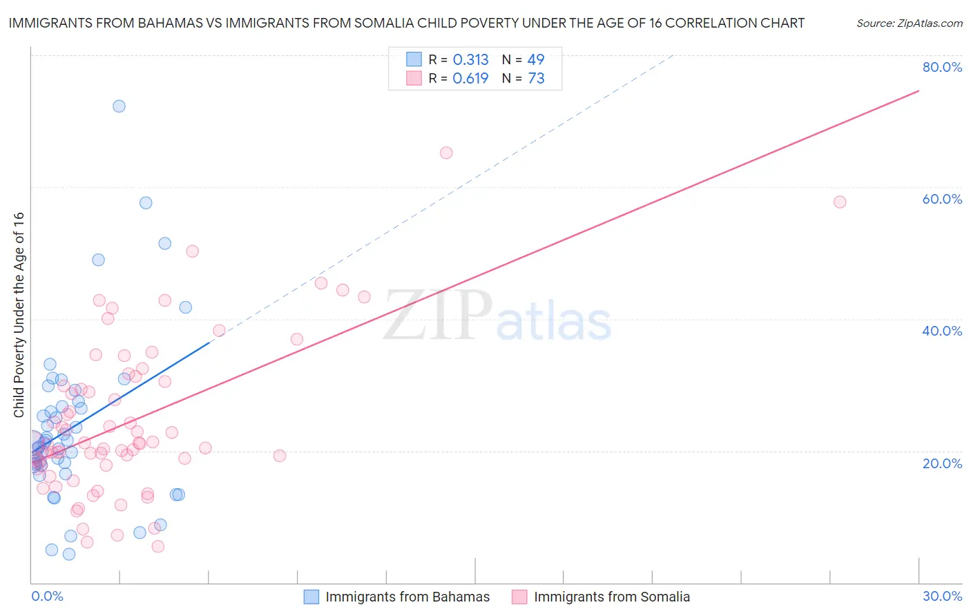 Immigrants from Bahamas vs Immigrants from Somalia Child Poverty Under the Age of 16