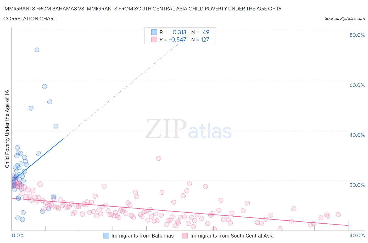 Immigrants from Bahamas vs Immigrants from South Central Asia Child Poverty Under the Age of 16