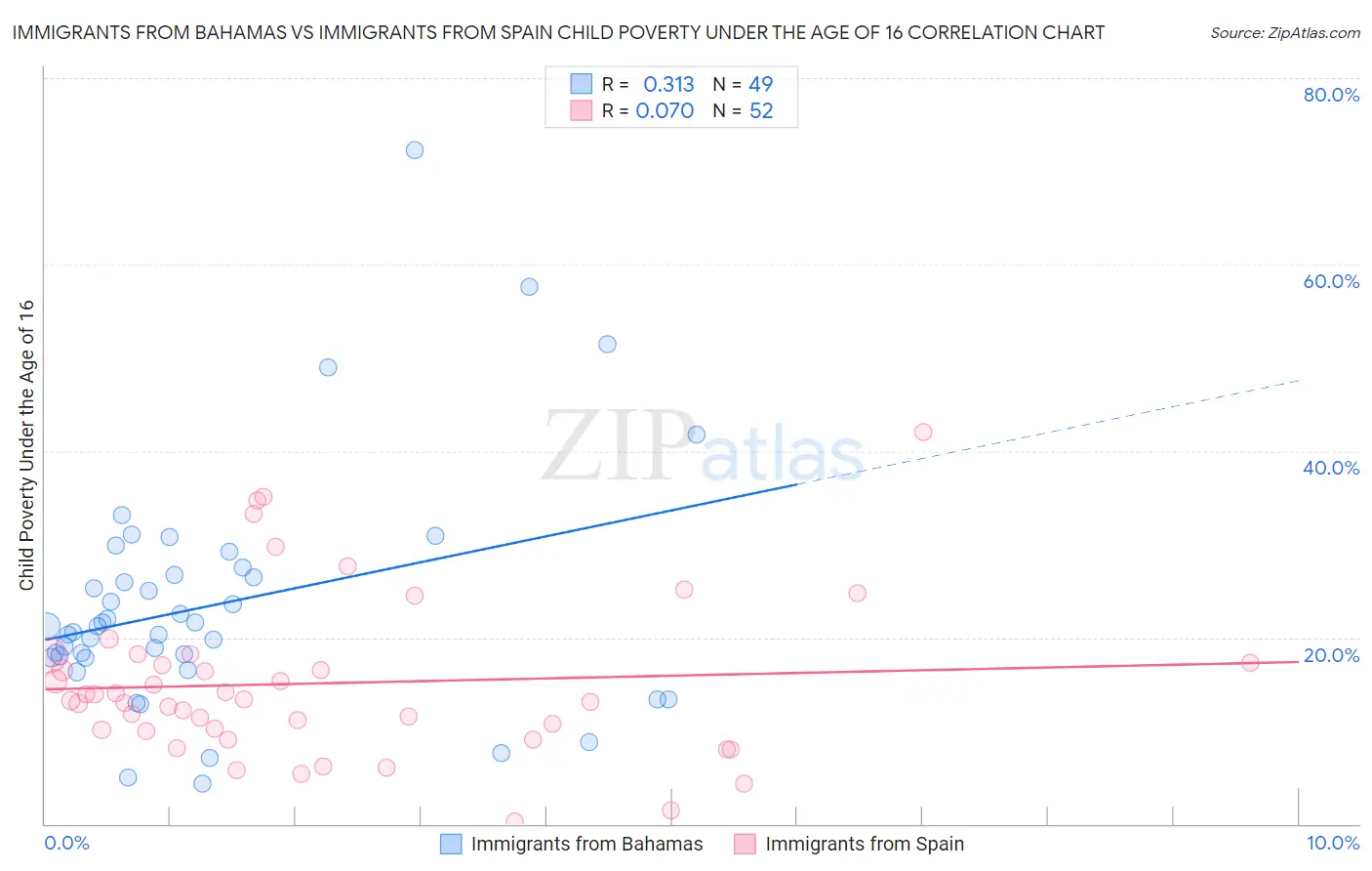 Immigrants from Bahamas vs Immigrants from Spain Child Poverty Under the Age of 16