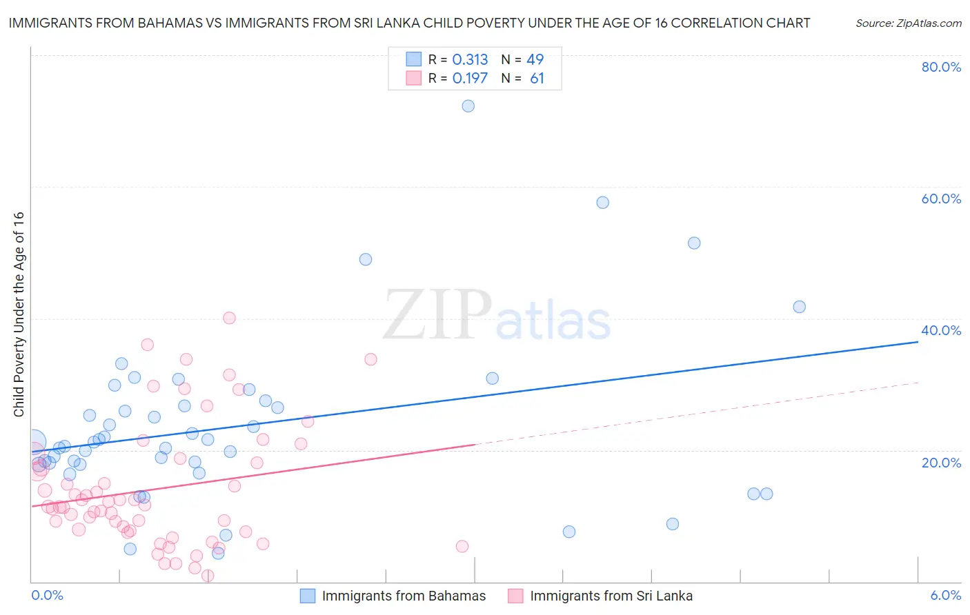 Immigrants from Bahamas vs Immigrants from Sri Lanka Child Poverty Under the Age of 16