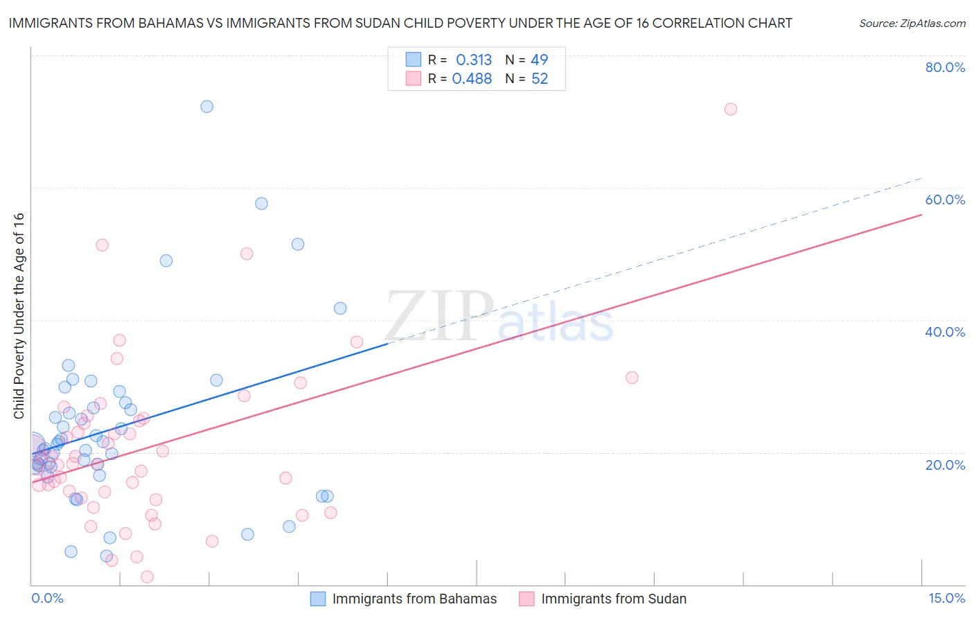 Immigrants from Bahamas vs Immigrants from Sudan Child Poverty Under the Age of 16