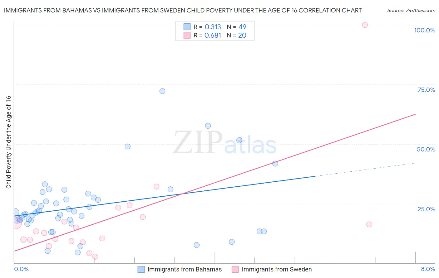 Immigrants from Bahamas vs Immigrants from Sweden Child Poverty Under the Age of 16
