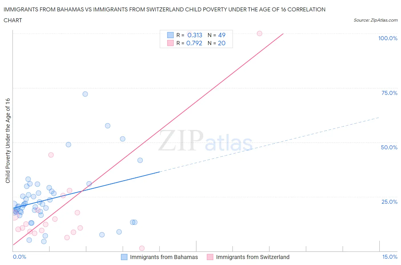 Immigrants from Bahamas vs Immigrants from Switzerland Child Poverty Under the Age of 16