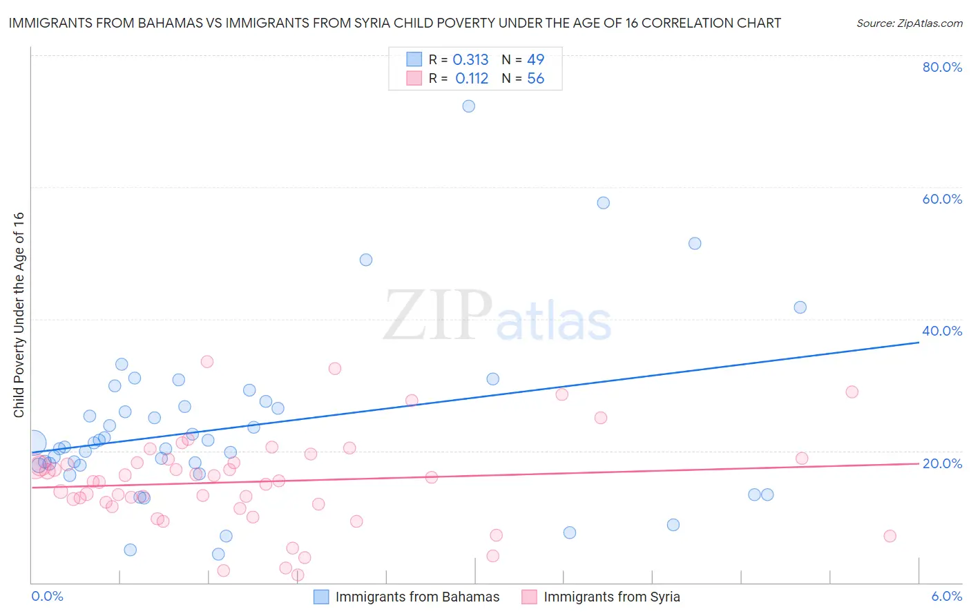Immigrants from Bahamas vs Immigrants from Syria Child Poverty Under the Age of 16