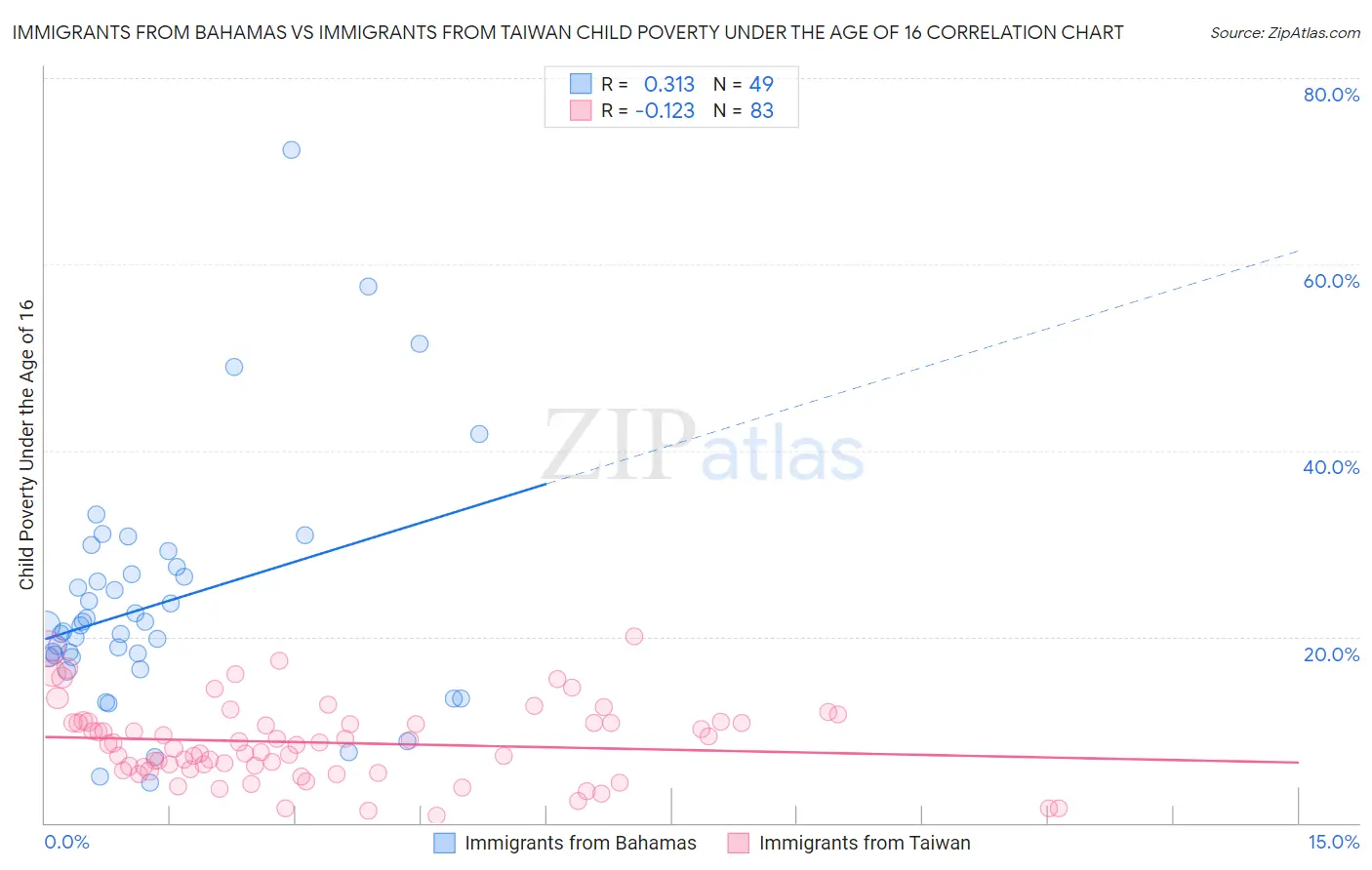 Immigrants from Bahamas vs Immigrants from Taiwan Child Poverty Under the Age of 16
