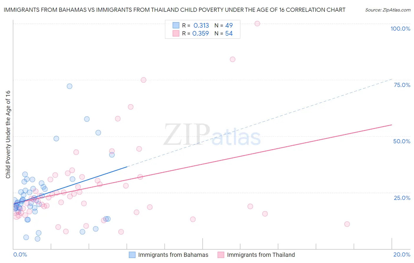 Immigrants from Bahamas vs Immigrants from Thailand Child Poverty Under the Age of 16