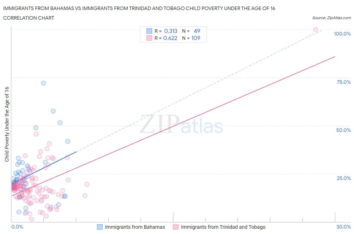 Immigrants from Bahamas vs Immigrants from Trinidad and Tobago Child Poverty Under the Age of 16