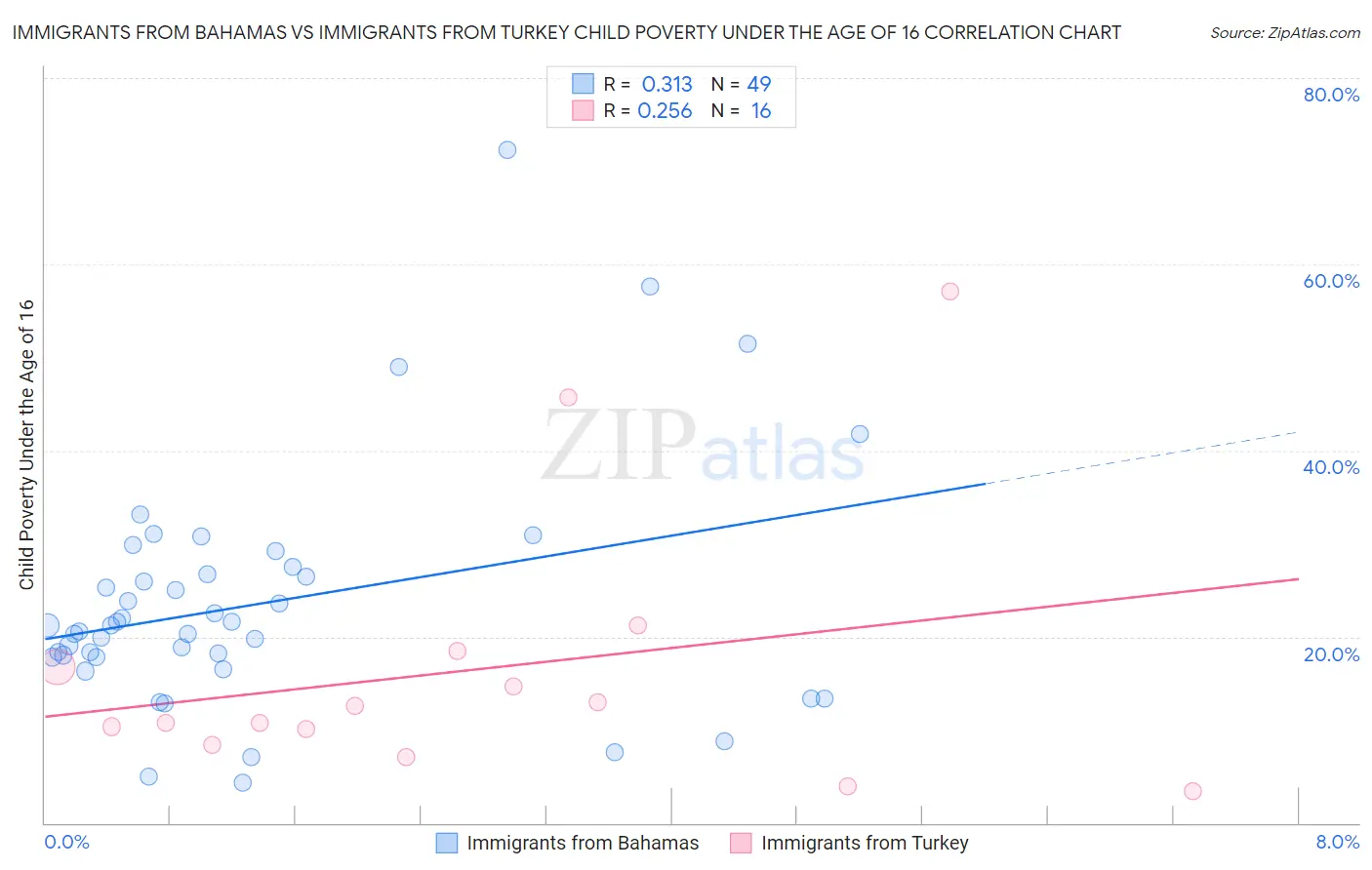 Immigrants from Bahamas vs Immigrants from Turkey Child Poverty Under the Age of 16
