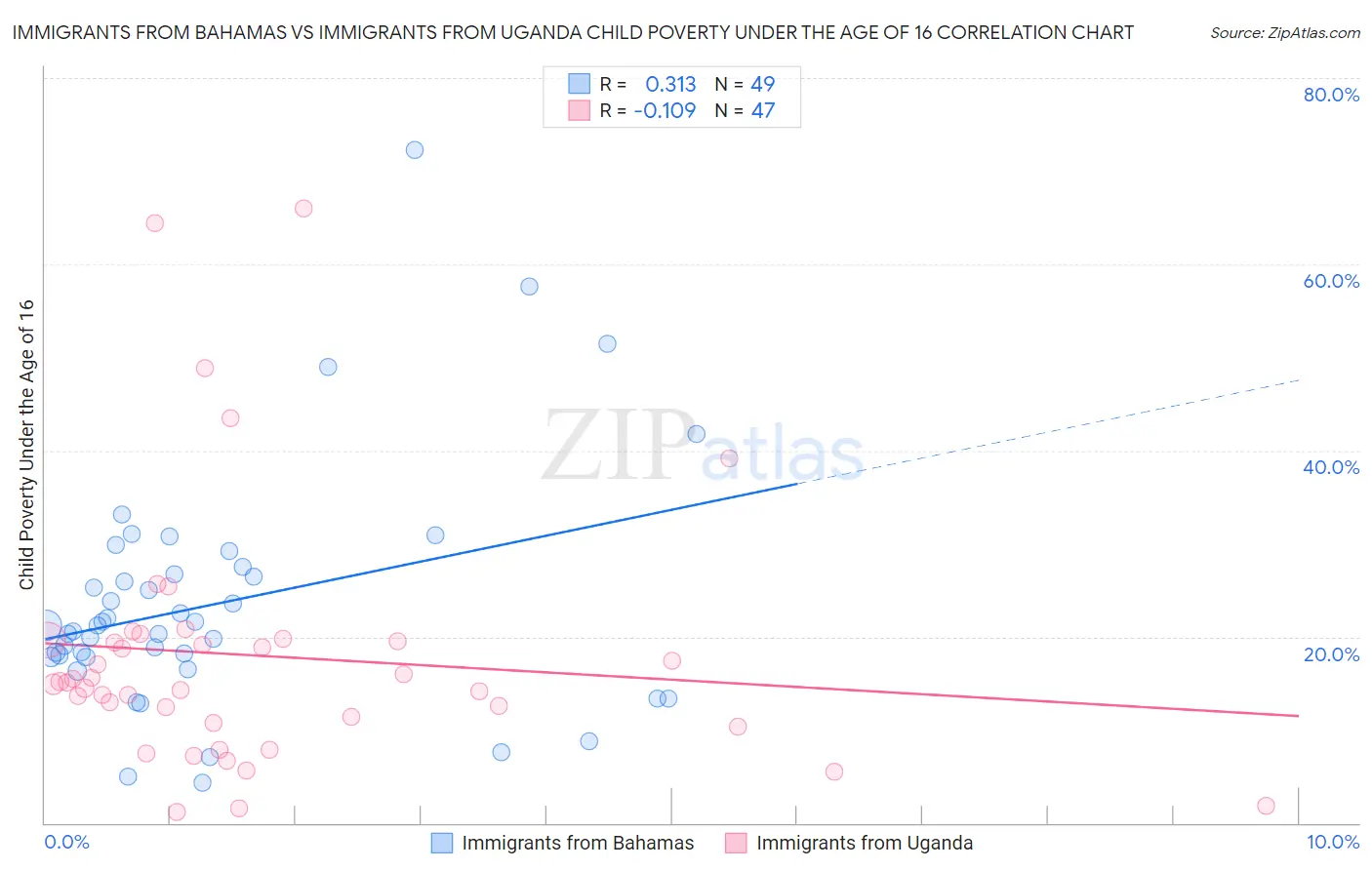 Immigrants from Bahamas vs Immigrants from Uganda Child Poverty Under the Age of 16