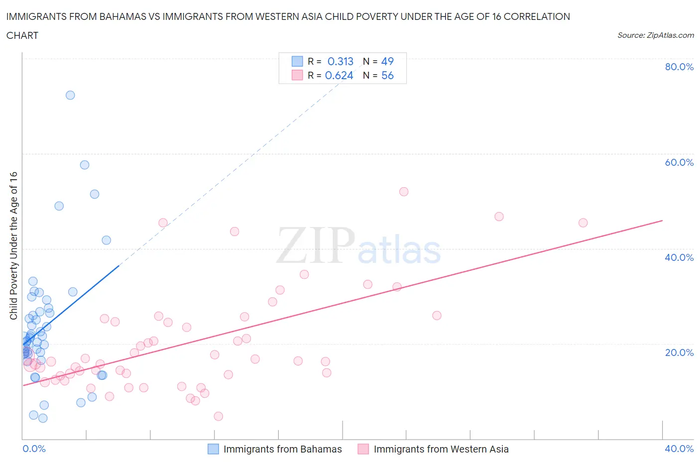 Immigrants from Bahamas vs Immigrants from Western Asia Child Poverty Under the Age of 16