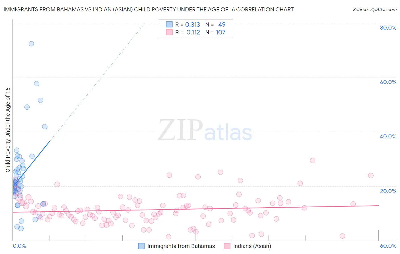Immigrants from Bahamas vs Indian (Asian) Child Poverty Under the Age of 16