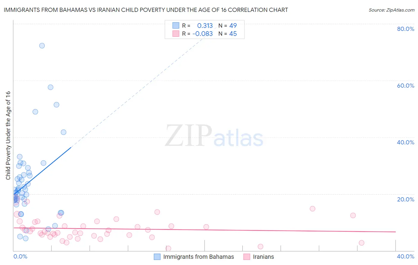Immigrants from Bahamas vs Iranian Child Poverty Under the Age of 16