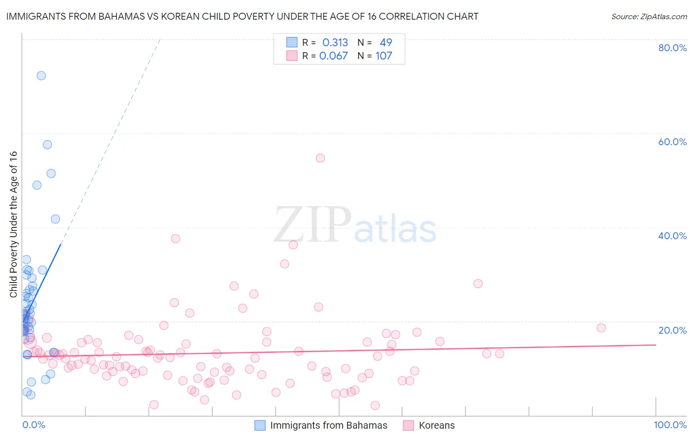 Immigrants from Bahamas vs Korean Child Poverty Under the Age of 16