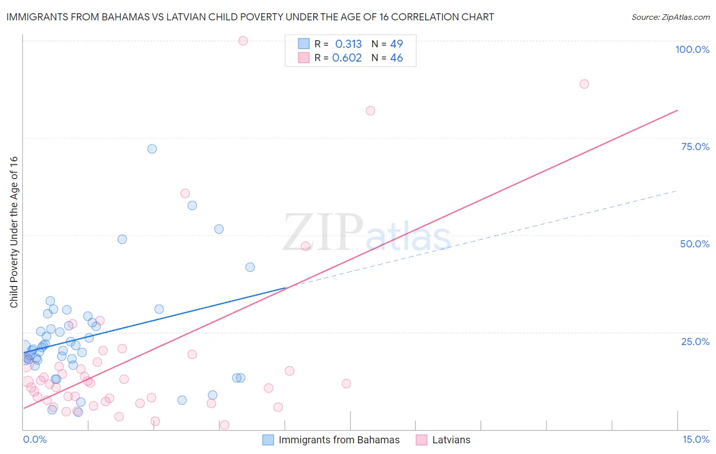 Immigrants from Bahamas vs Latvian Child Poverty Under the Age of 16