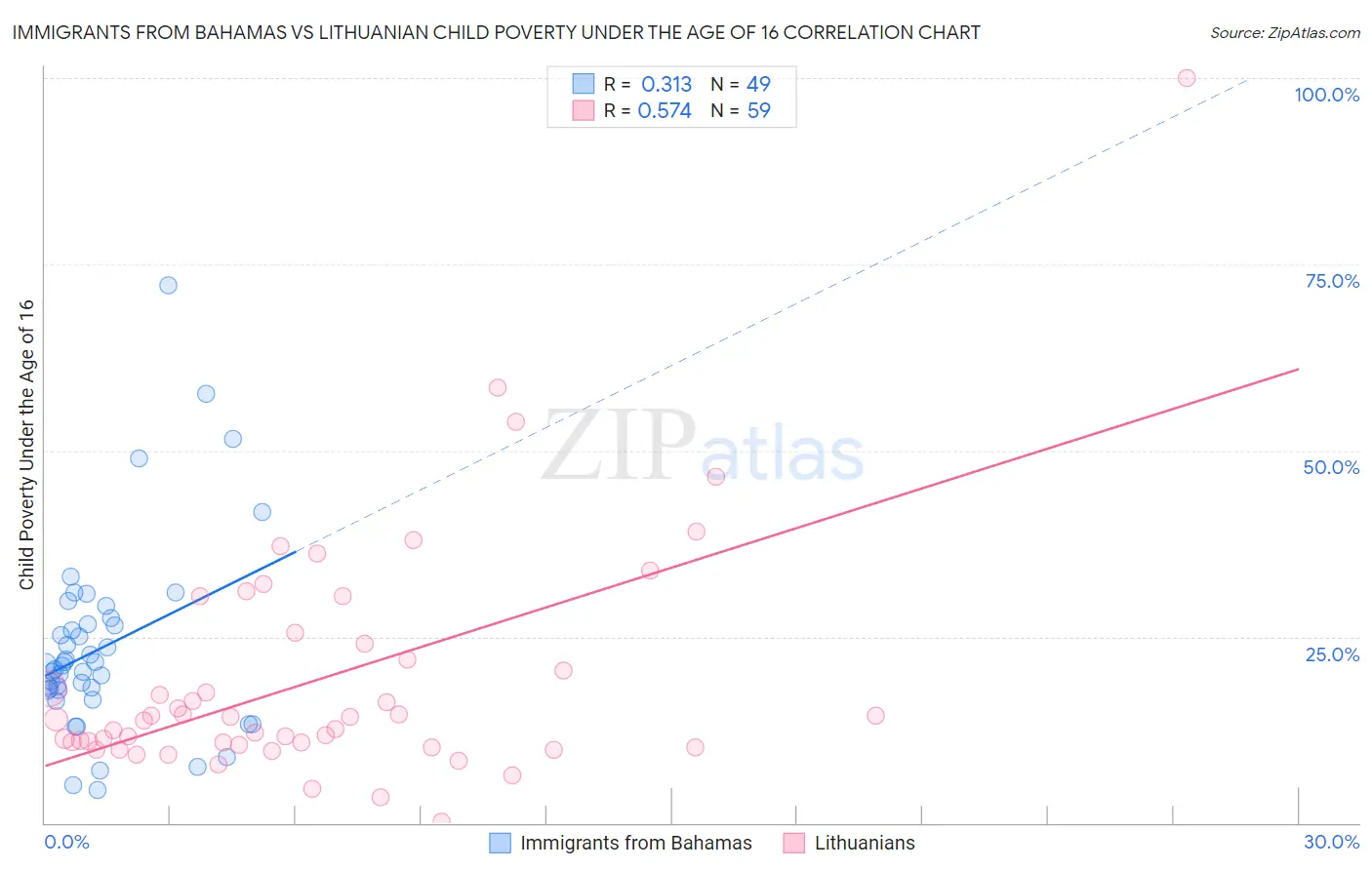Immigrants from Bahamas vs Lithuanian Child Poverty Under the Age of 16