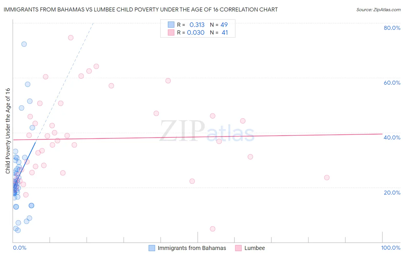 Immigrants from Bahamas vs Lumbee Child Poverty Under the Age of 16