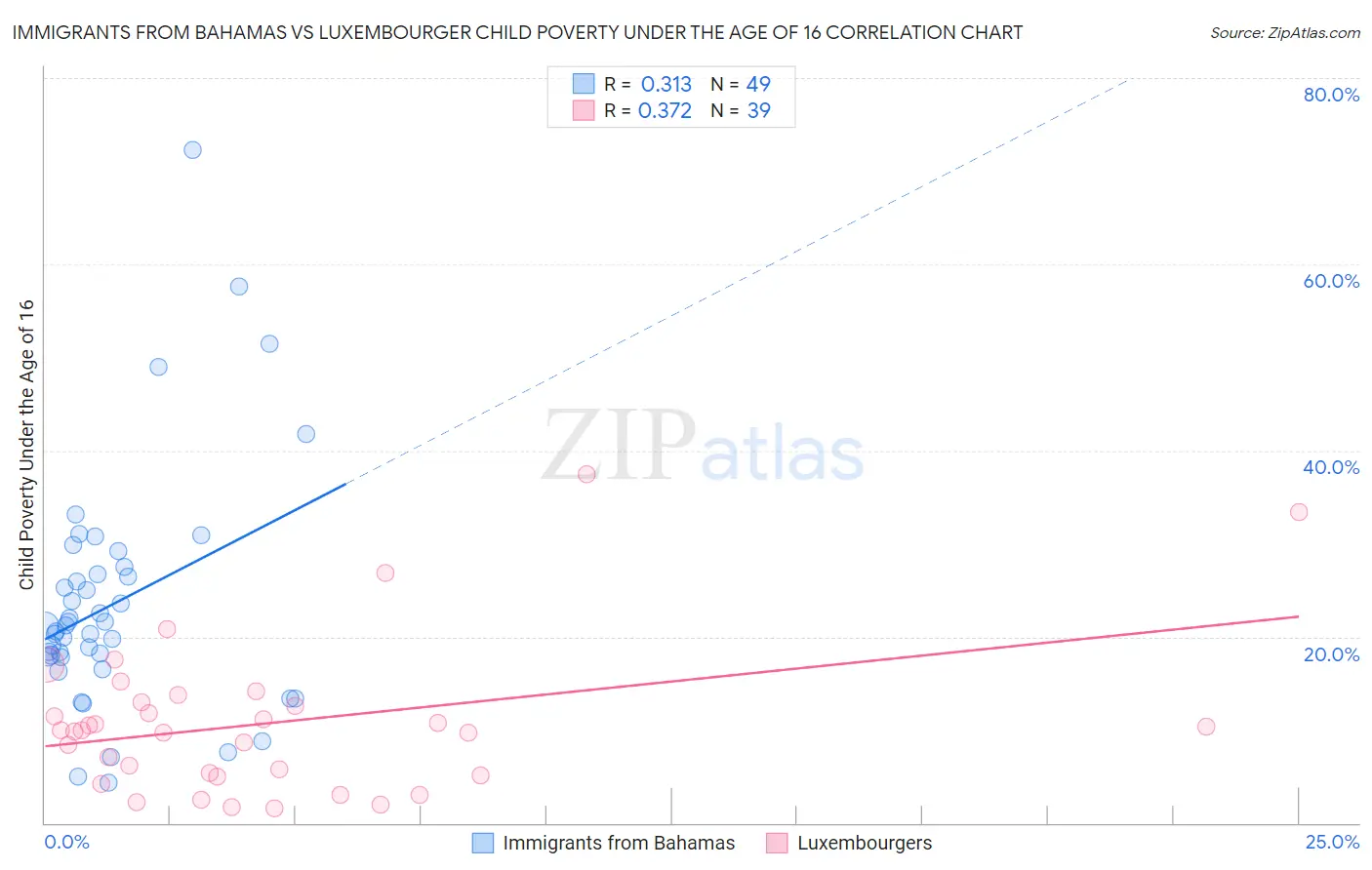 Immigrants from Bahamas vs Luxembourger Child Poverty Under the Age of 16