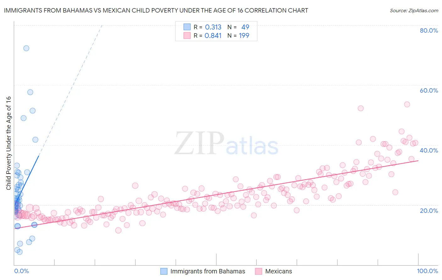 Immigrants from Bahamas vs Mexican Child Poverty Under the Age of 16