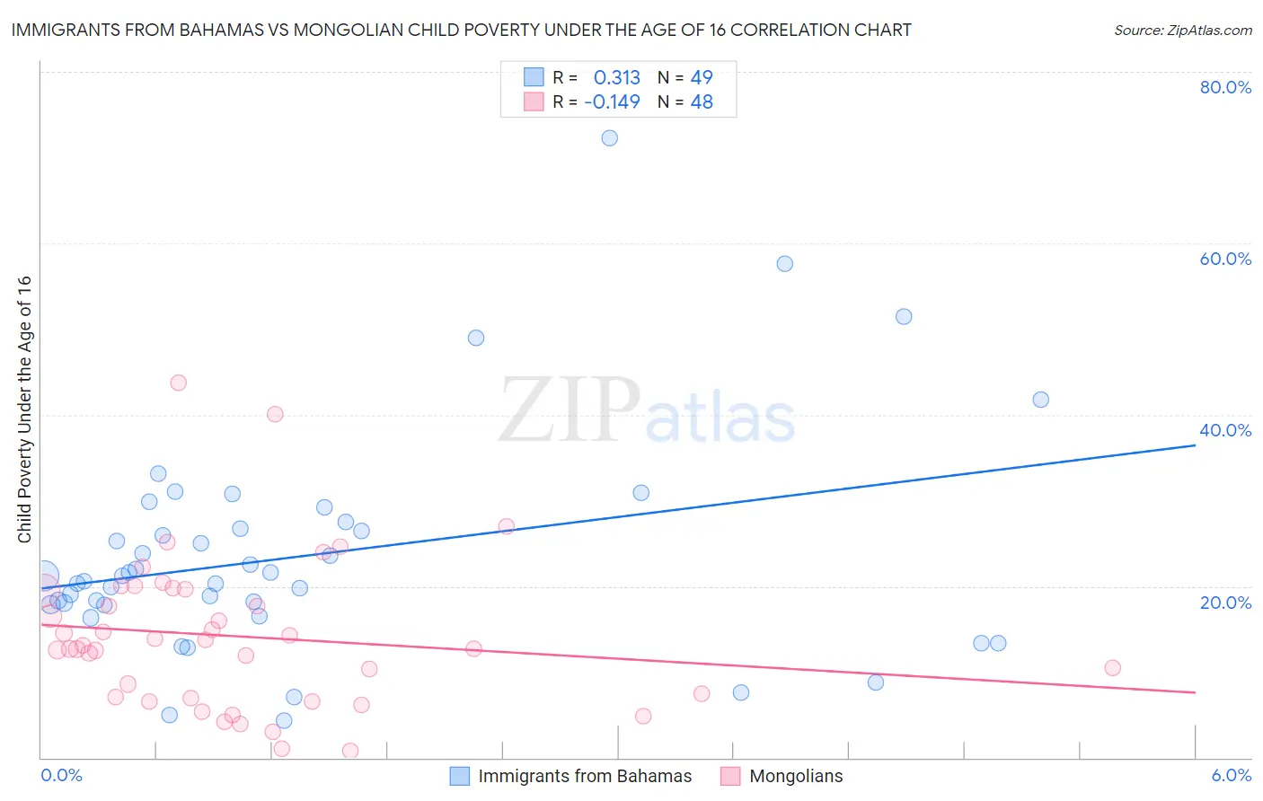Immigrants from Bahamas vs Mongolian Child Poverty Under the Age of 16