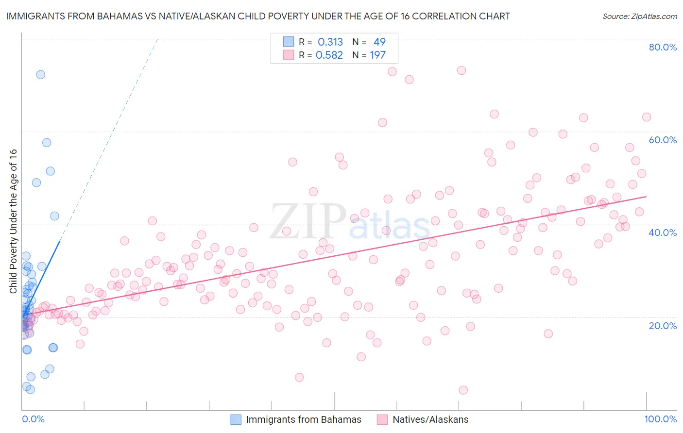 Immigrants from Bahamas vs Native/Alaskan Child Poverty Under the Age of 16