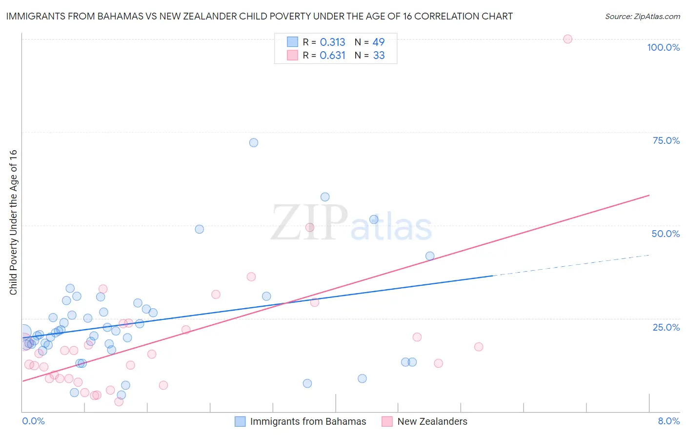 Immigrants from Bahamas vs New Zealander Child Poverty Under the Age of 16