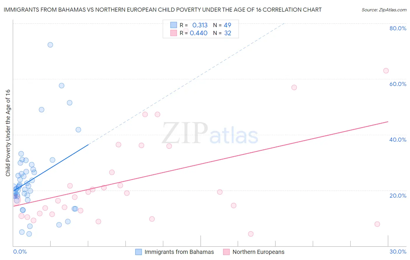 Immigrants from Bahamas vs Northern European Child Poverty Under the Age of 16