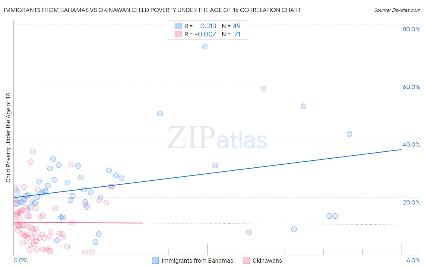 Immigrants from Bahamas vs Okinawan Child Poverty Under the Age of 16