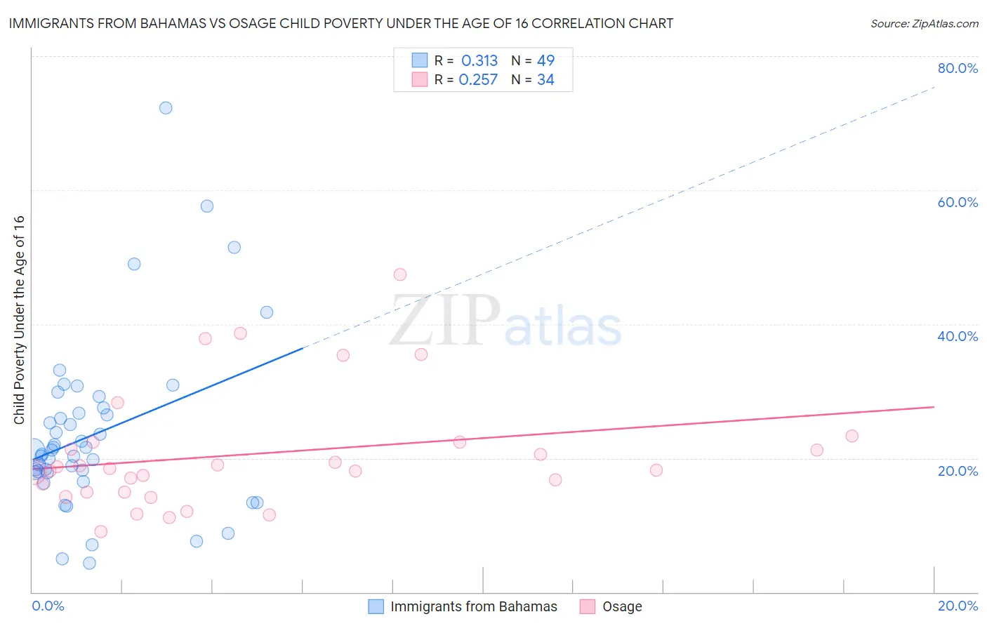 Immigrants from Bahamas vs Osage Child Poverty Under the Age of 16