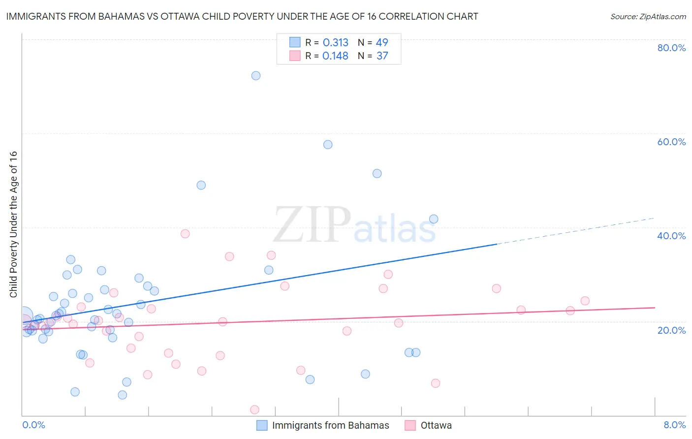 Immigrants from Bahamas vs Ottawa Child Poverty Under the Age of 16