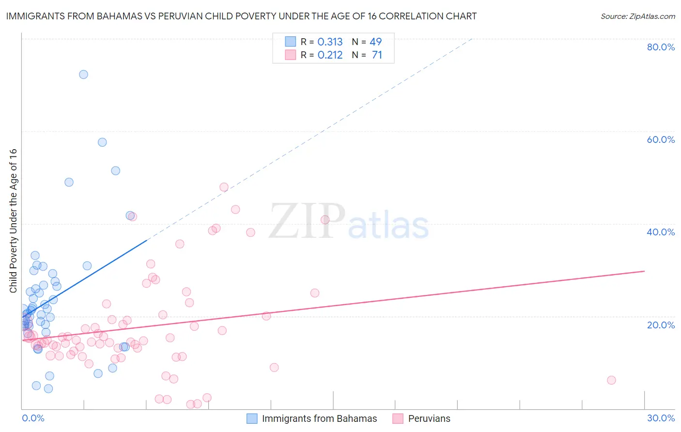 Immigrants from Bahamas vs Peruvian Child Poverty Under the Age of 16