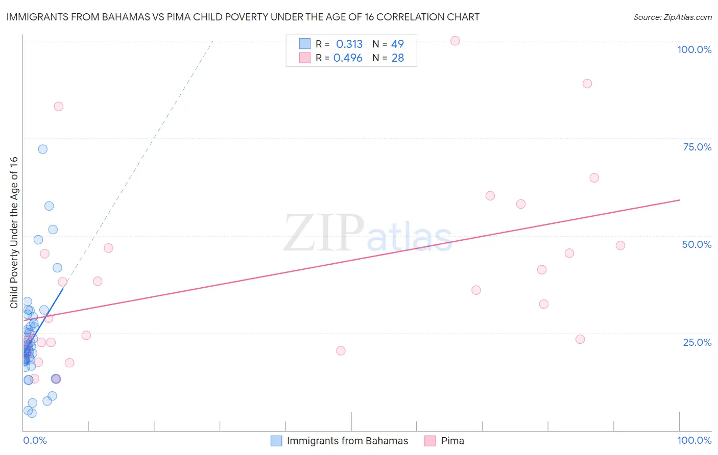 Immigrants from Bahamas vs Pima Child Poverty Under the Age of 16