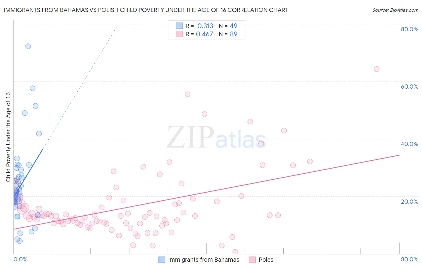 Immigrants from Bahamas vs Polish Child Poverty Under the Age of 16