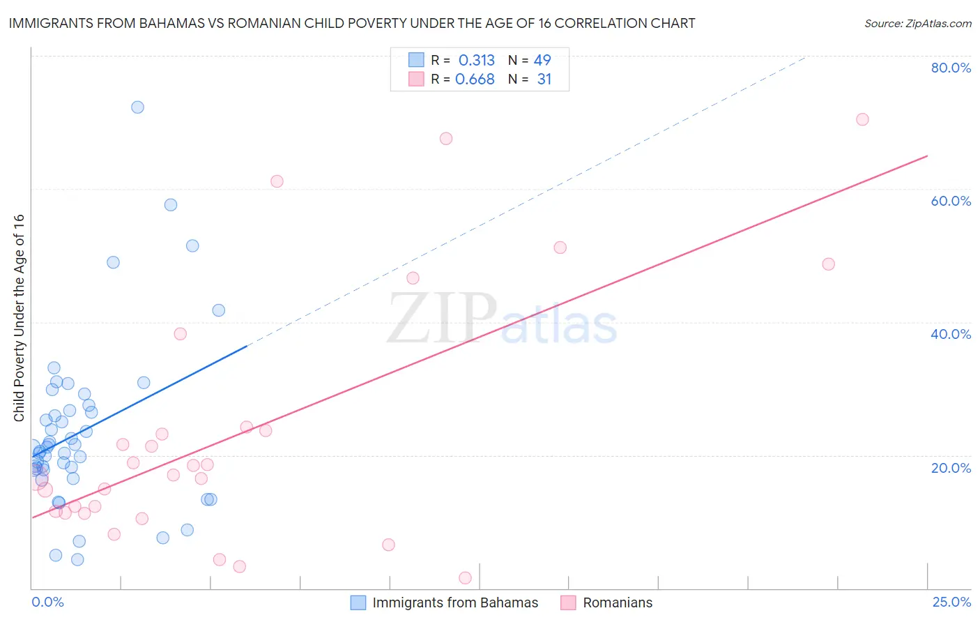 Immigrants from Bahamas vs Romanian Child Poverty Under the Age of 16