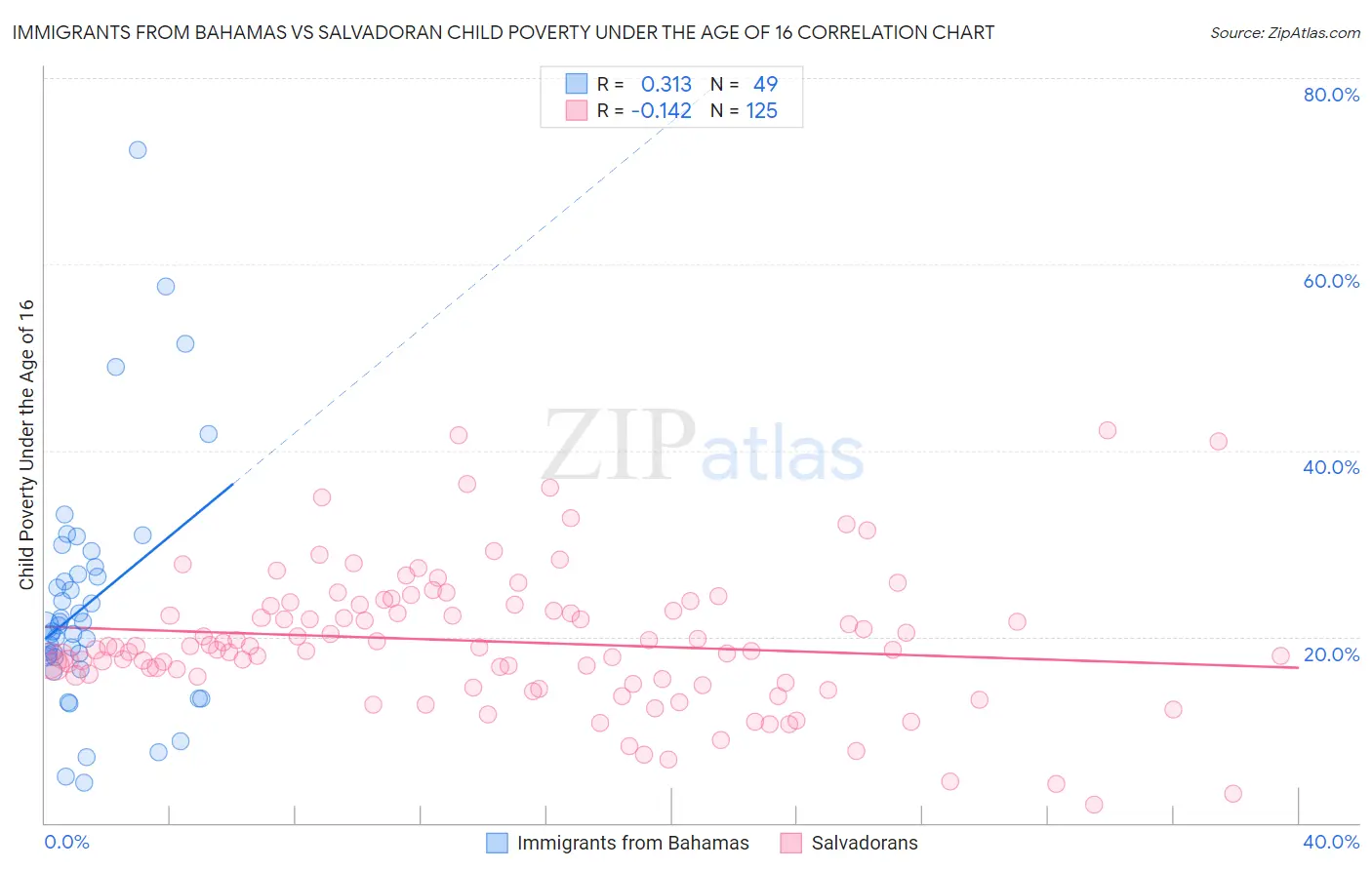 Immigrants from Bahamas vs Salvadoran Child Poverty Under the Age of 16