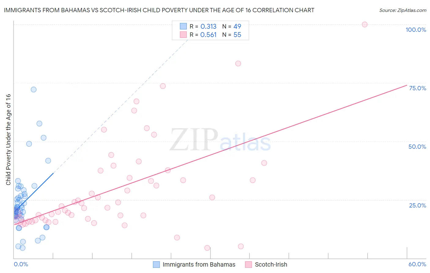 Immigrants from Bahamas vs Scotch-Irish Child Poverty Under the Age of 16