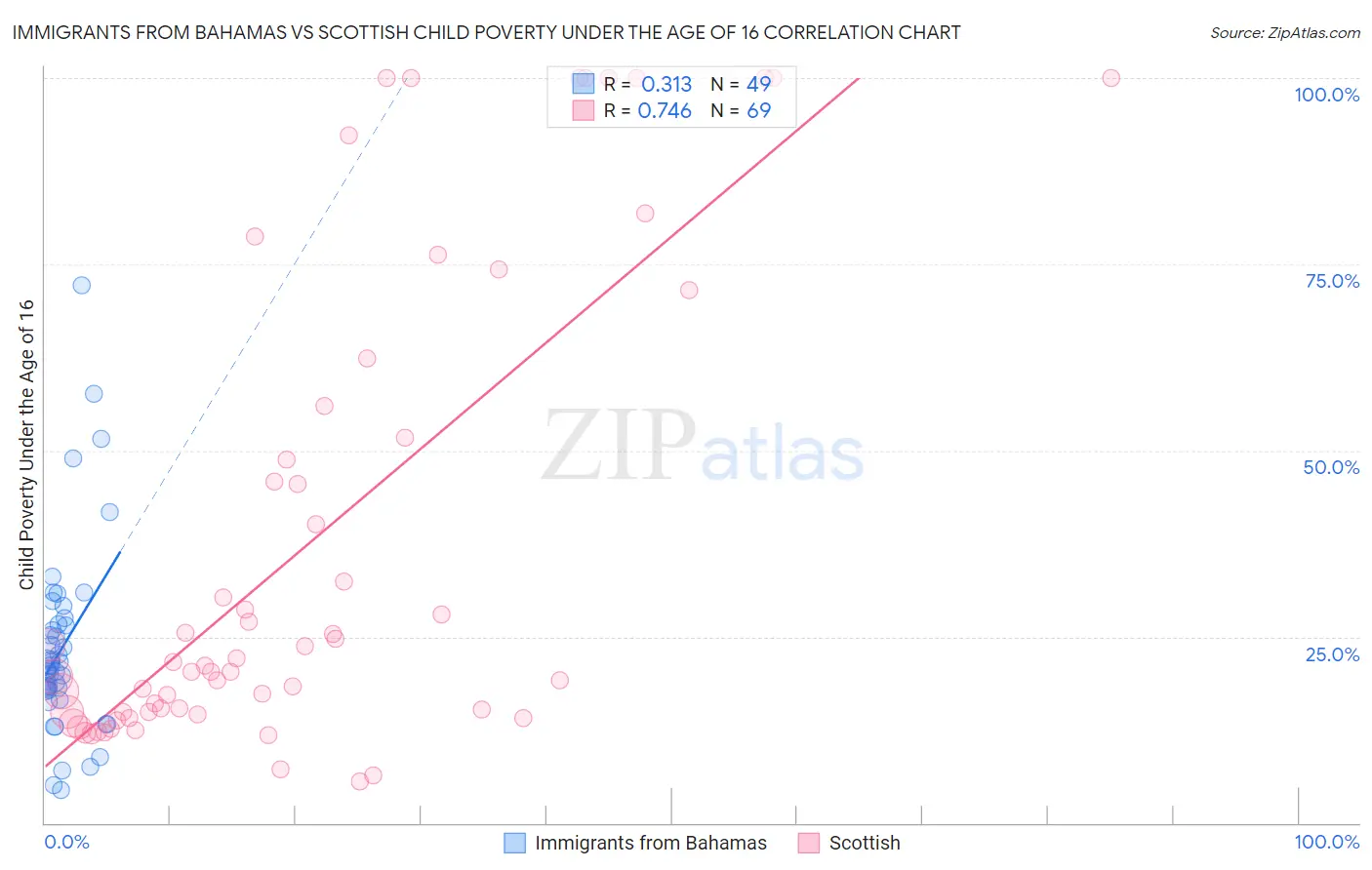 Immigrants from Bahamas vs Scottish Child Poverty Under the Age of 16