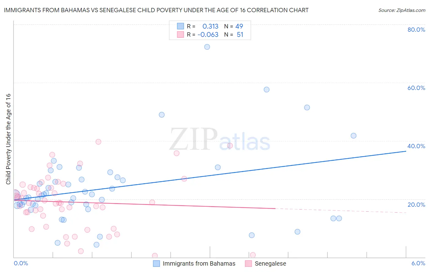 Immigrants from Bahamas vs Senegalese Child Poverty Under the Age of 16
