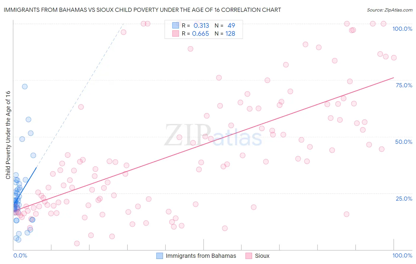 Immigrants from Bahamas vs Sioux Child Poverty Under the Age of 16