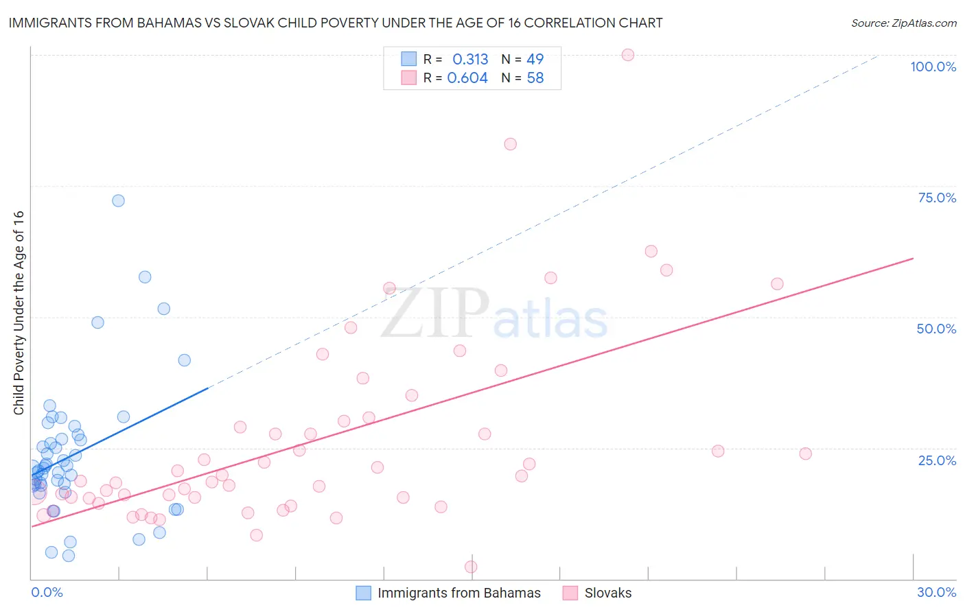 Immigrants from Bahamas vs Slovak Child Poverty Under the Age of 16