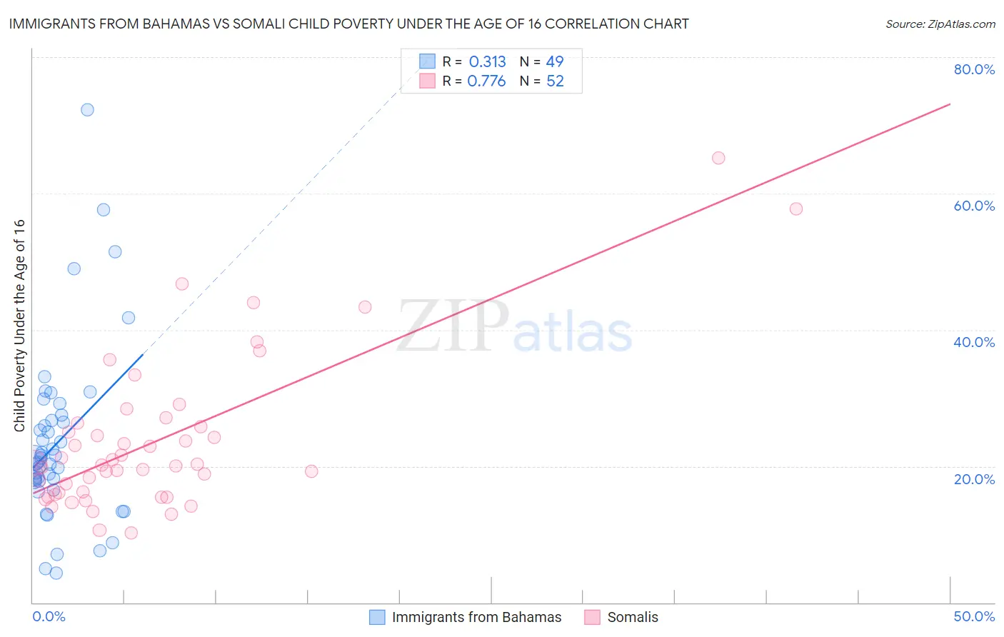 Immigrants from Bahamas vs Somali Child Poverty Under the Age of 16