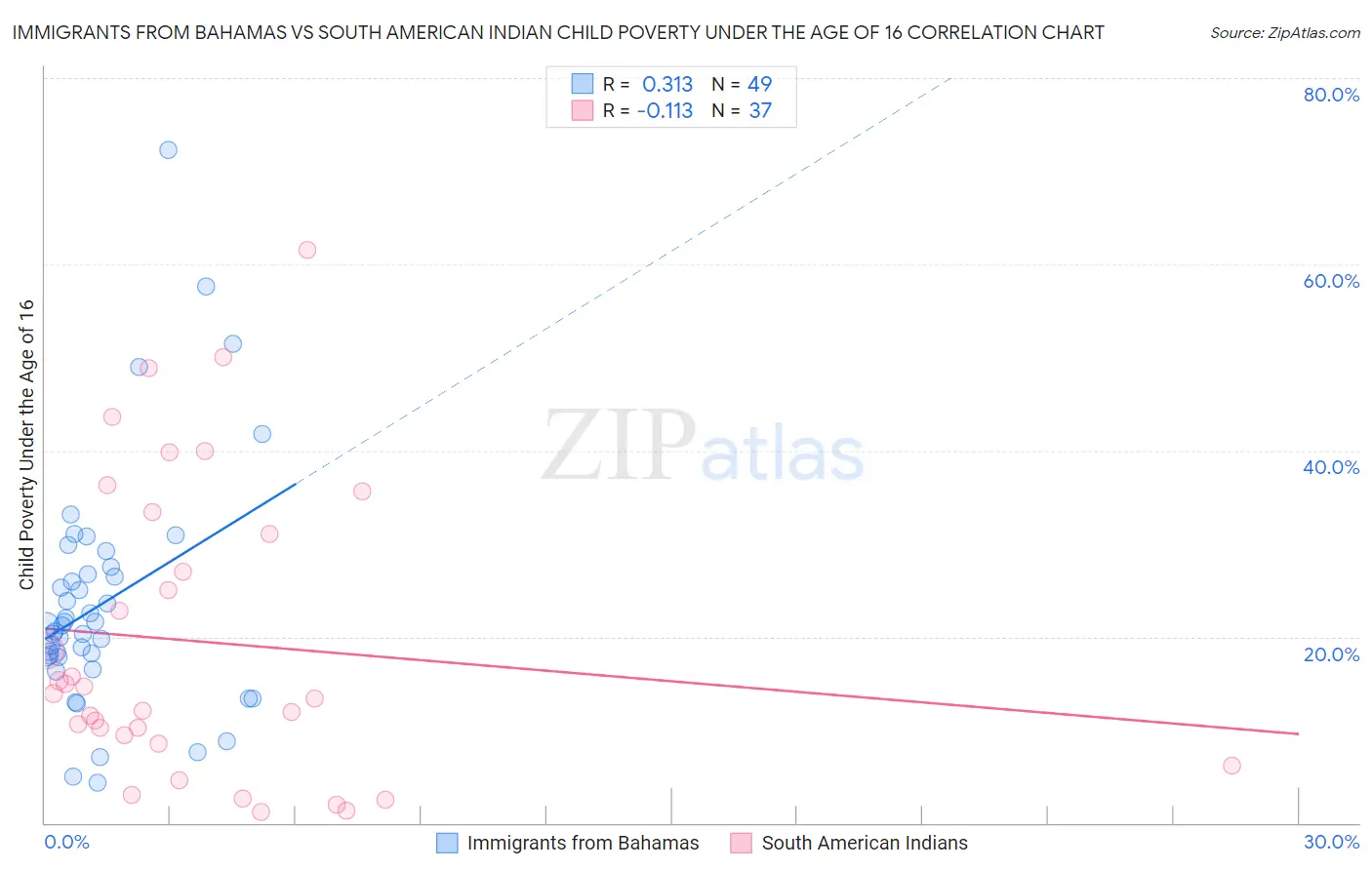 Immigrants from Bahamas vs South American Indian Child Poverty Under the Age of 16