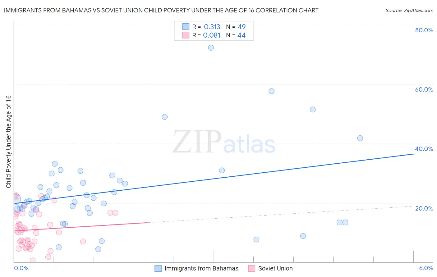 Immigrants from Bahamas vs Soviet Union Child Poverty Under the Age of 16