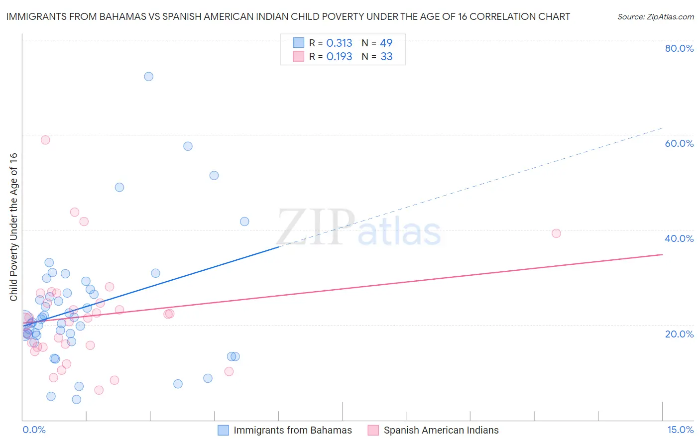 Immigrants from Bahamas vs Spanish American Indian Child Poverty Under the Age of 16